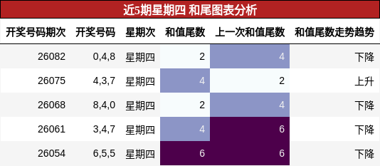 近5期星期四 和尾图表分析