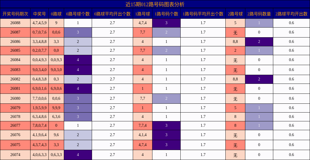 近15期012路号码图表分析