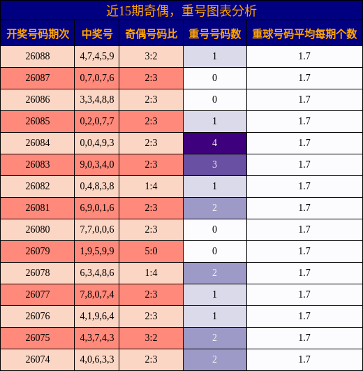 近15期奇偶，重号图表分析