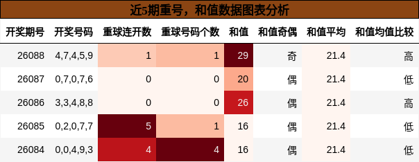 近5期重号，和值数据图表分析