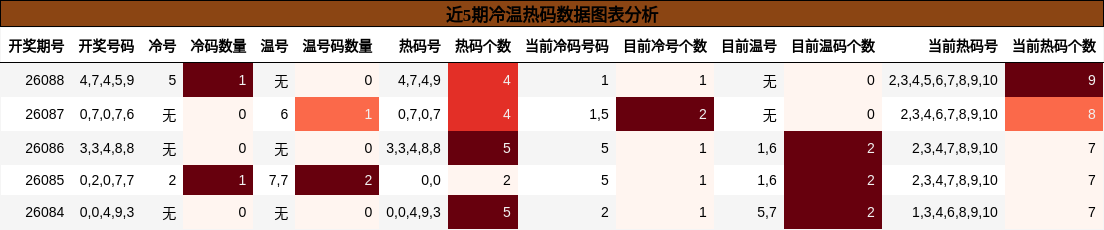 近5期冷温热码数据图表分析