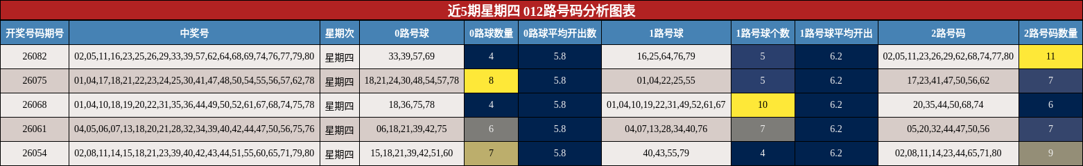 近5期星期四 012路号码分析图表