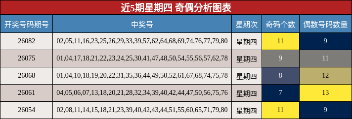 近5期星期四 奇偶分析图表