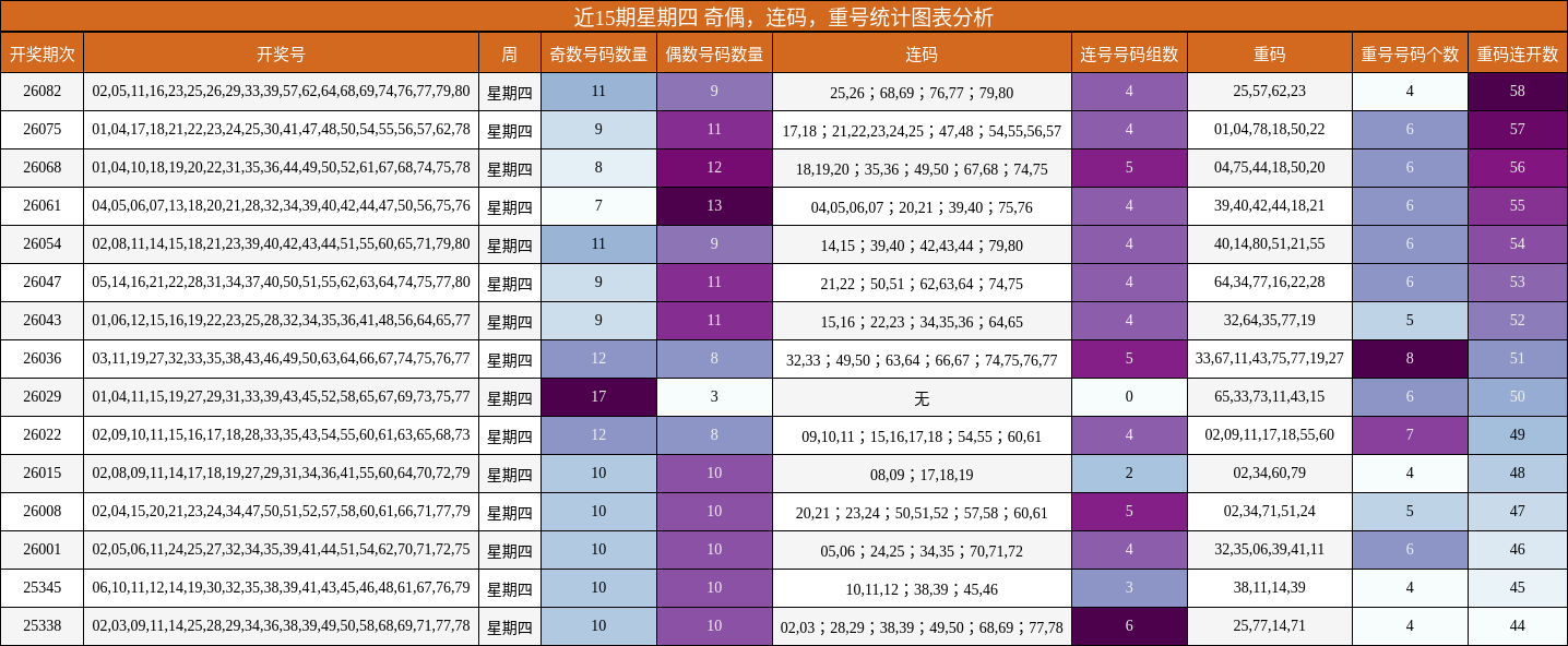 近15期星期四 奇偶，连码，重号统计图表分析
