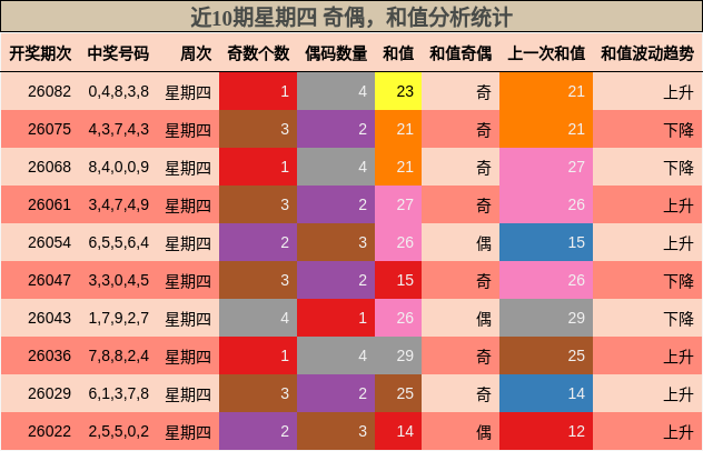 奇偶分析，和值分析
