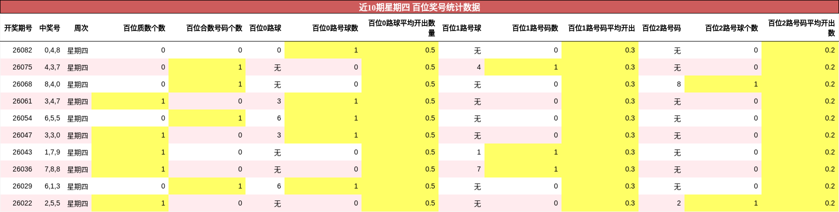 近10期星期四 百位奖号统计数据