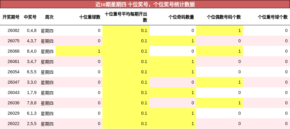 近10期星期四 十位奖号，个位奖号统计数据