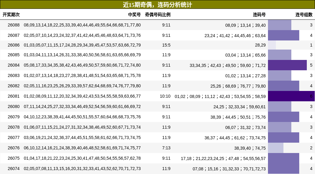 奇偶分析，连码分析
