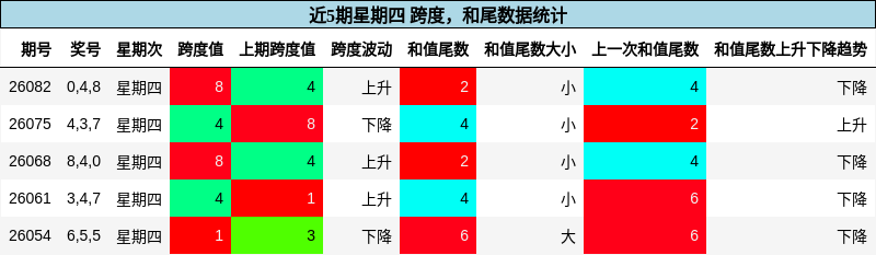 跨度分析，和尾分析