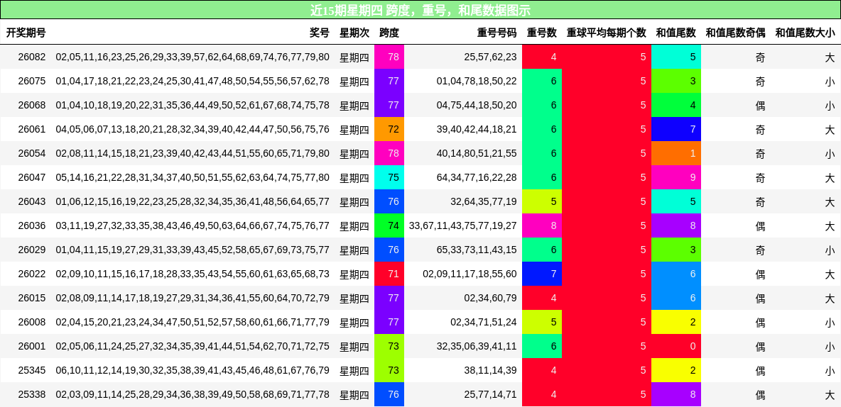 跨度分析，重号分析，和尾分析