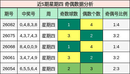 近5期星期四 奇偶数据分析