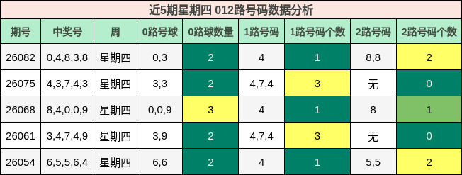 近5期星期四 012路号码数据分析