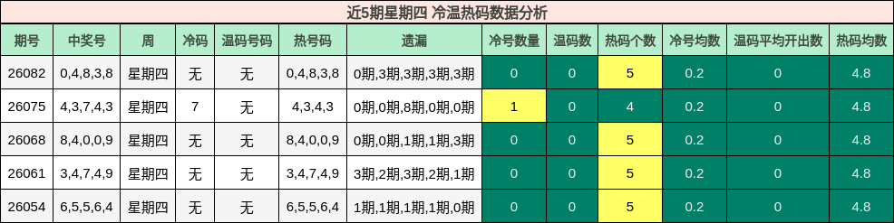 近5期星期四 冷温热码数据分析