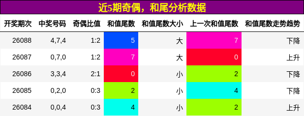 奇偶分析，和尾分析