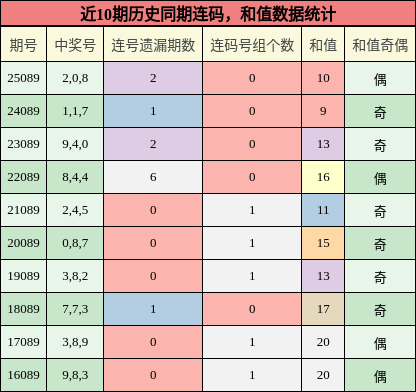 连码分析，和值分析