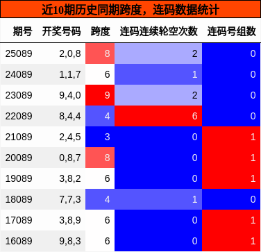 跨度分析，连码分析