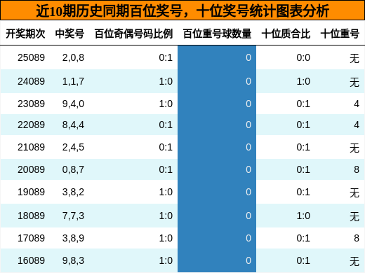 百位奖号分析，十位奖号分析