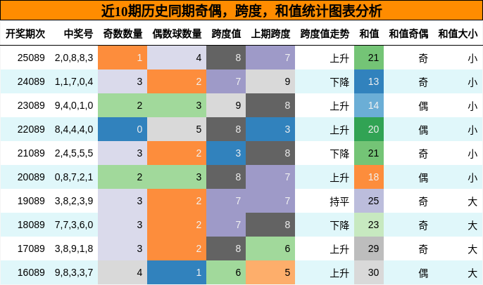 奇偶分析，跨度分析，和值分析