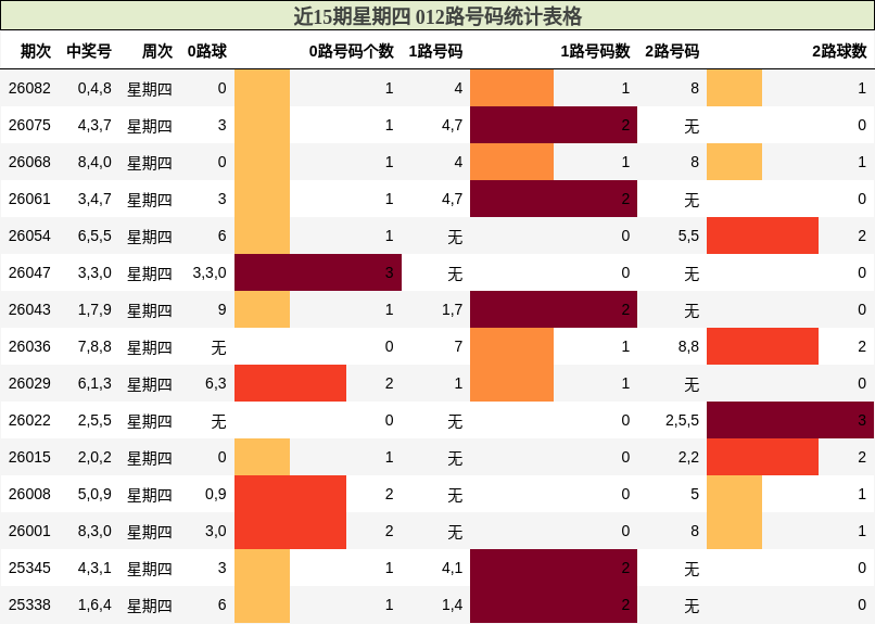 近15期星期四 012路号码统计表格