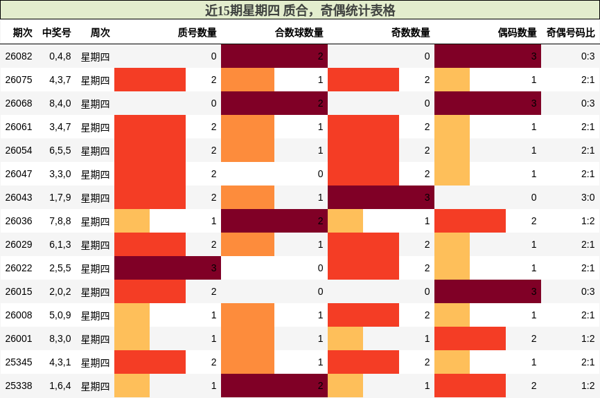 近15期星期四 质合，奇偶统计表格