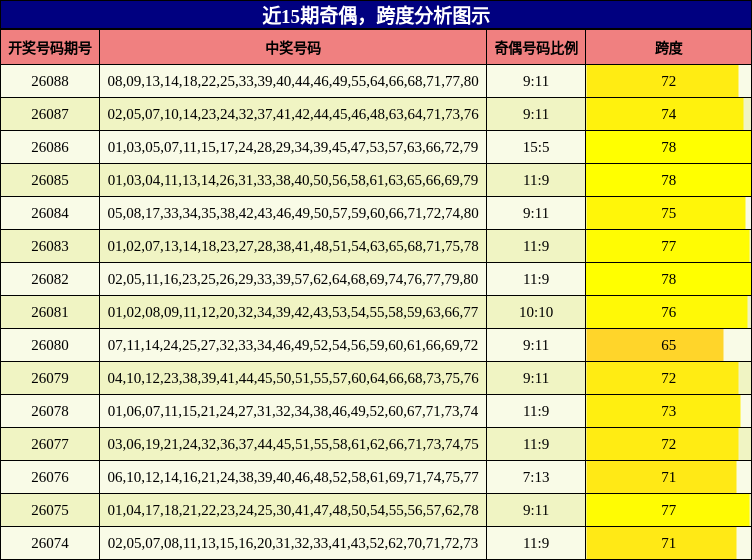 奇偶分析，跨度分析