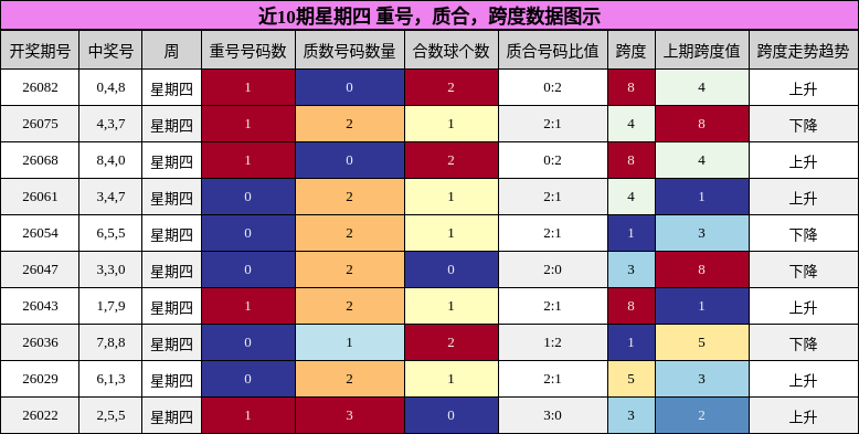 重号分析，质合分析，跨度分析