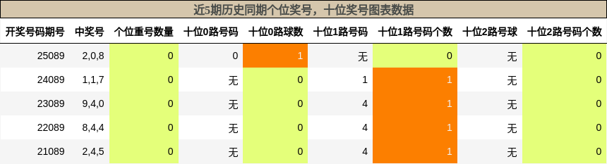近5期历史同期个位奖号，十位奖号图表数据