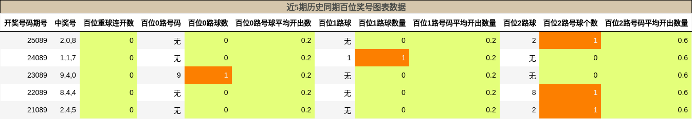近5期历史同期百位奖号图表数据