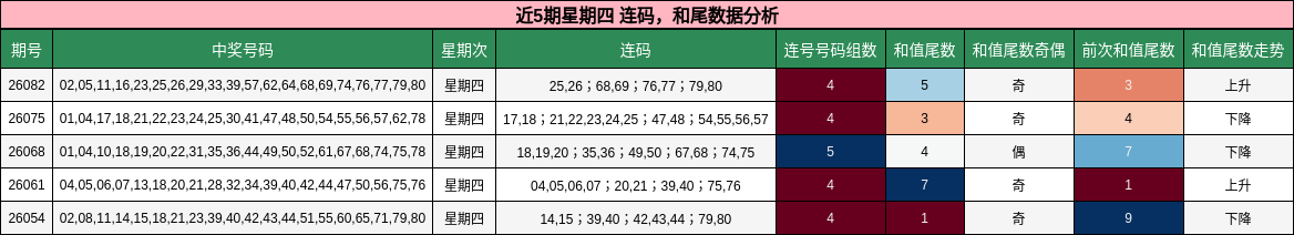 近5期星期四 连码，和尾数据分析