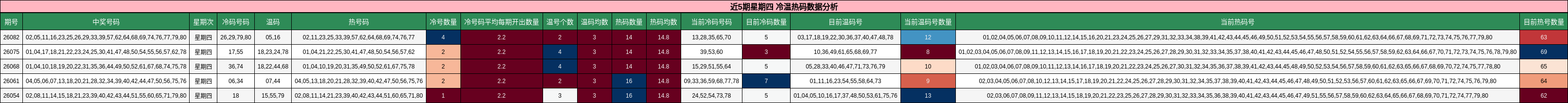 近5期星期四 冷温热码数据分析