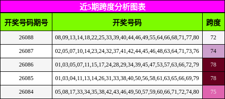 近5期跨度分析图表