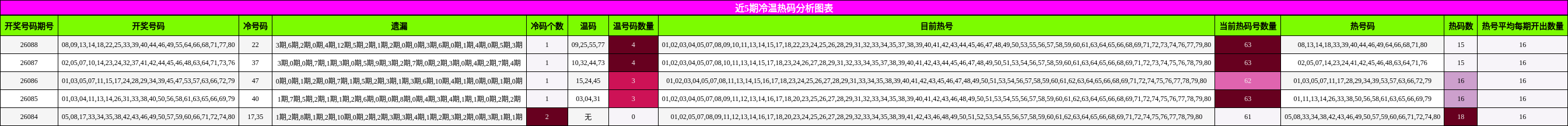 近5期冷温热码分析图表
