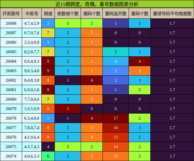 跨度分析，奇偶分析，重号分析