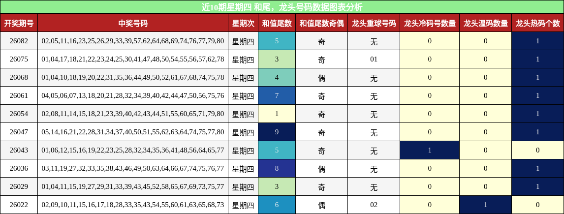 和尾分析，龙头号码分析
