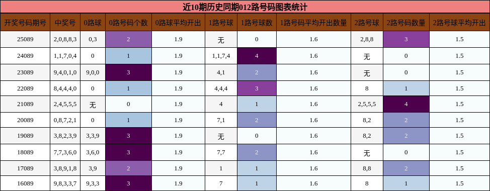 近10期历史同期012路号码图表统计