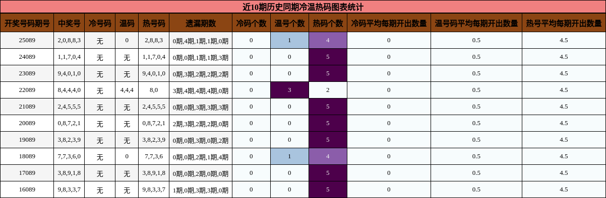 近10期历史同期冷温热码图表统计
