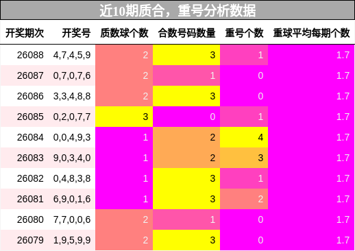 质合分析，重号分析