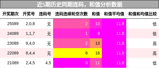 连码分析，和值分析