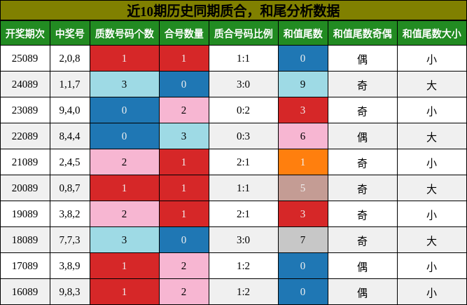 质合分析，和尾分析