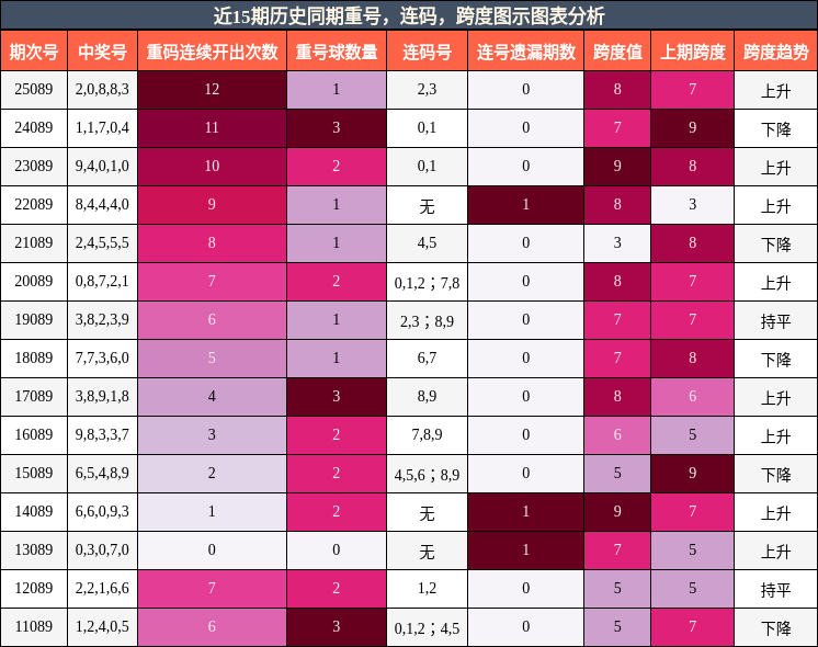 重号分析，连码分析，跨度分析