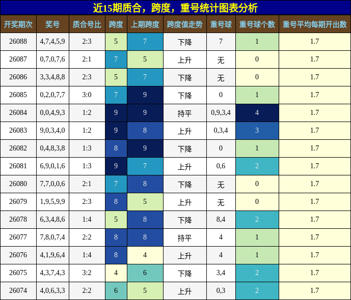 质合分析，跨度分析，重号分析