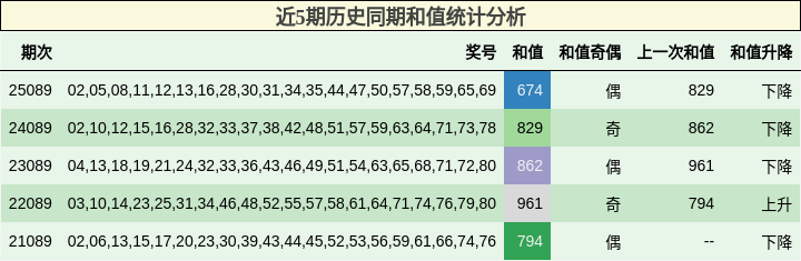 近5期历史同期和值统计分析