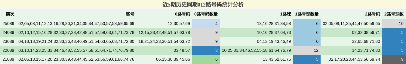 近5期历史同期012路号码统计分析