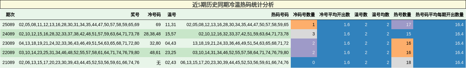 近5期历史同期冷温热码统计分析