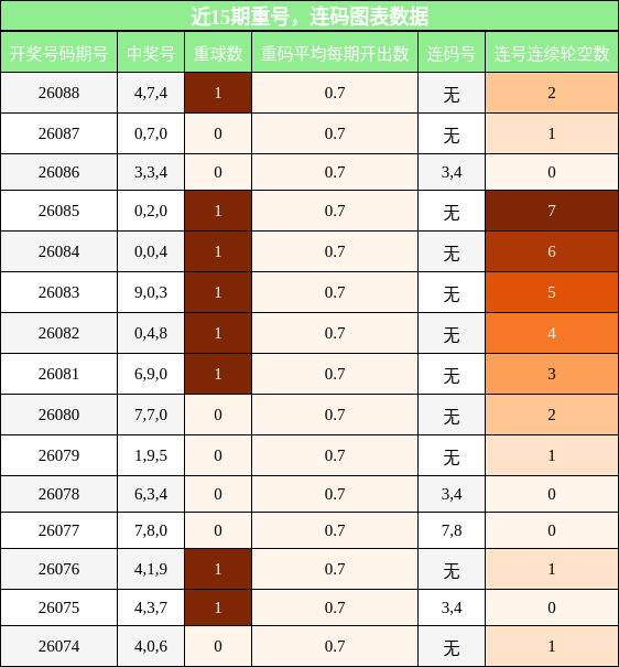 重号分析，连码分析