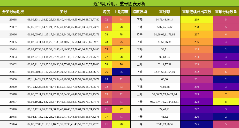 跨度分析，重号分析