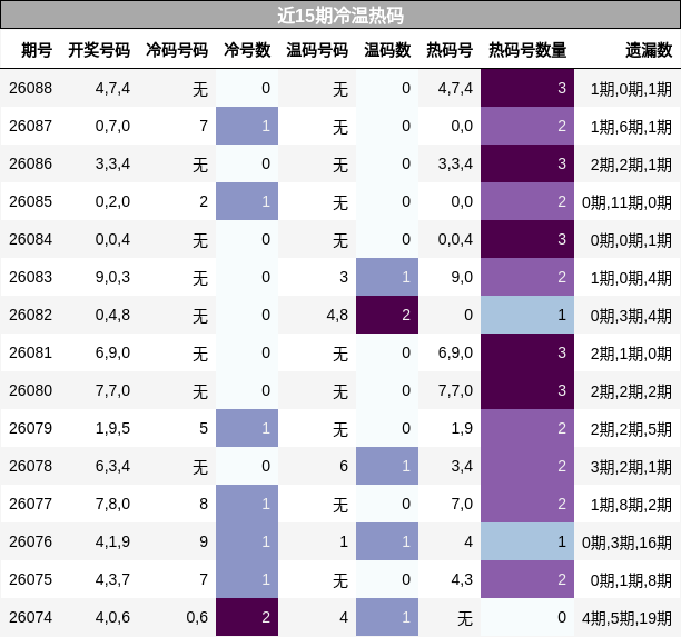 近15期冷温热码