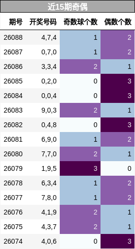近15期奇偶