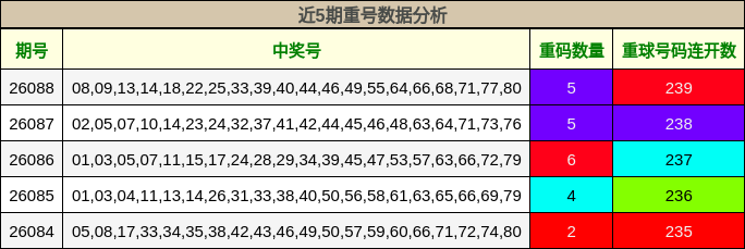 近5期重号数据分析