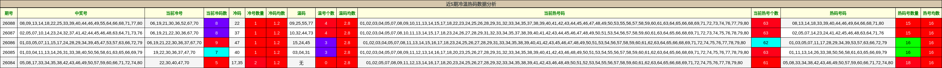 近5期冷温热码数据分析